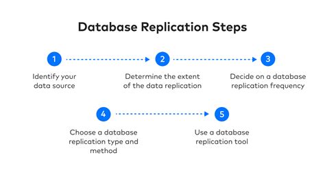 Database Replication Definition Types And Setup Blog Fivetran