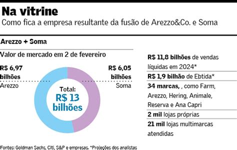 Arezzo e Soma assinam fusão a maior do varejo na década Empresas