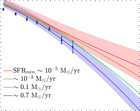 The Redshift Evolution Of The Star Formation Rate Density Sfrd ˙ ρ Download Scientific