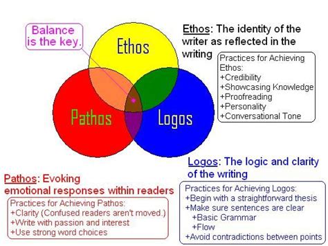 This Picture Is A Great Explanation Of Ethos Pathos And Logos Each Box Explains Gives