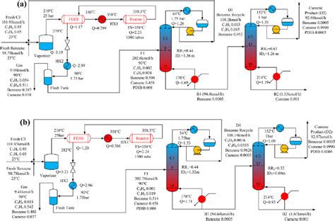 -Schematic diagram for the reaction-separation process of cumene... | Download Scientific Diagram