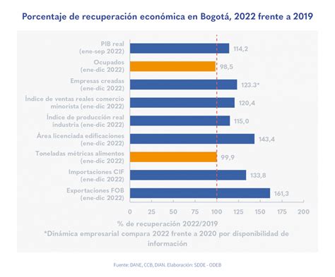 Así va la reactivación y crecimiento económico en Bogotá