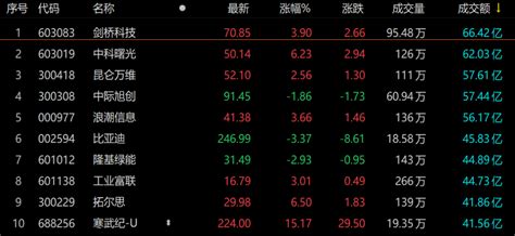 A股收评：沪指震荡反弹涨035 Ai、算力板块双双爆发科技成交额教育