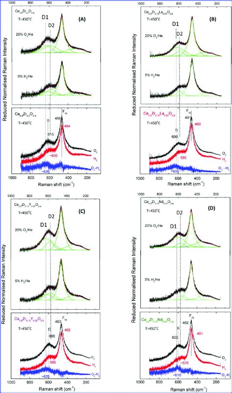 Sequential In Situ Reduced And Normalized Raman Spectra Obtained At Download Scientific