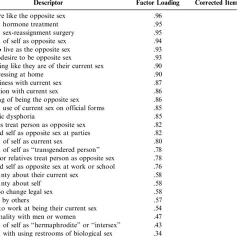 Pdf The Gender Identitygender Dysphoria Questionnaire For