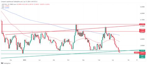 Kurs dolara prognozy na najbliższe dni Ten bank jest pewny że USD PLN