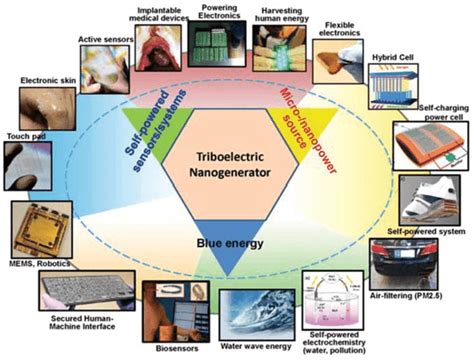 Recent Advancement Of Tengs For Nanoenergy