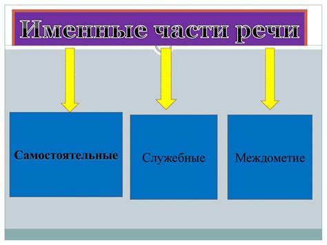 Именные части речи - презентация онлайн