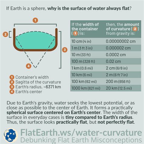 Curvature Of Water Surface FlatEarth Ws