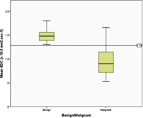 Box And Whisker Plot Showing The Mean Adc Values 610 23 Mm 2 S 21 Download Scientific