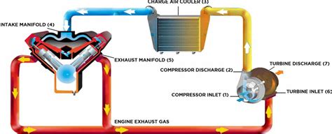 Turbo Intercooler Systems Types Function Low Offset