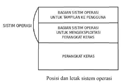 Fungsi Sistem Operasi 2 Fungsi Dan Peran Dasar Sistem Operasi Studi