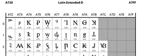 A720 Latin Extended D