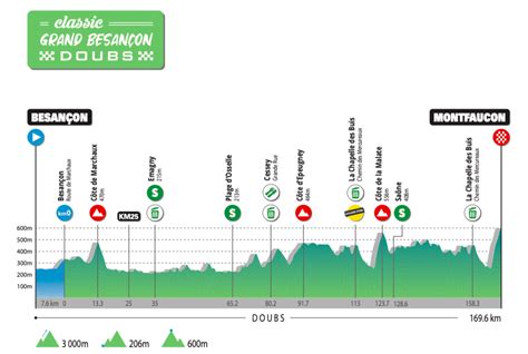 Le parcours et les favoris de la Classic Grand Besançon Doubs Velo 101