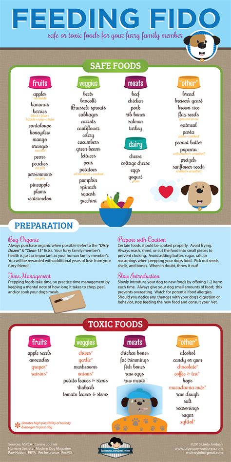 Printable Dog Safe Food Chart