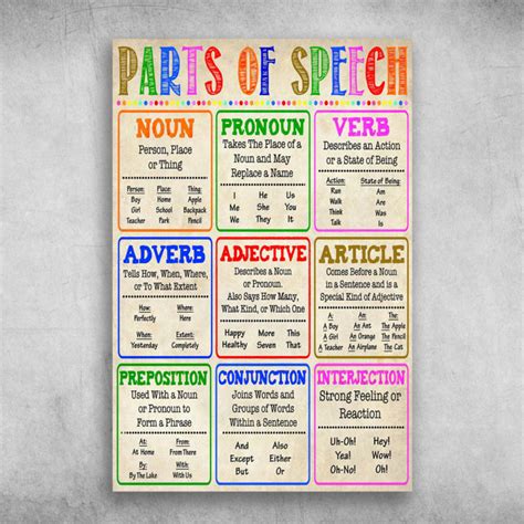 Parts Of Speech Noun, Pronoun, Verb, Adverb, Adjective Canvas, Poster ...