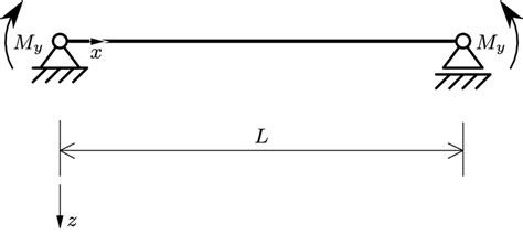 Simply Supported Beam Bending Moment At The End The Best Picture Of Beam