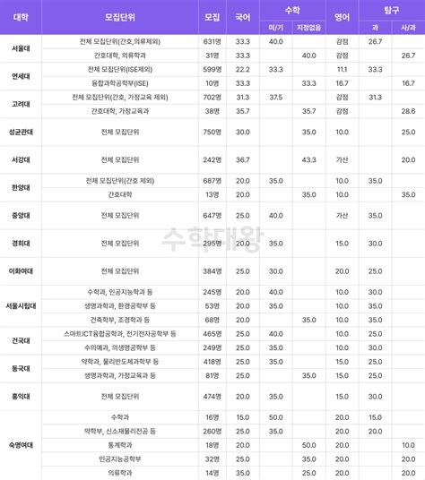 [입시결과]홍익대 세종 학교 입결 학과별 정시컷 등급컷 합격컷 백분위 정시 경쟁률 수학대왕