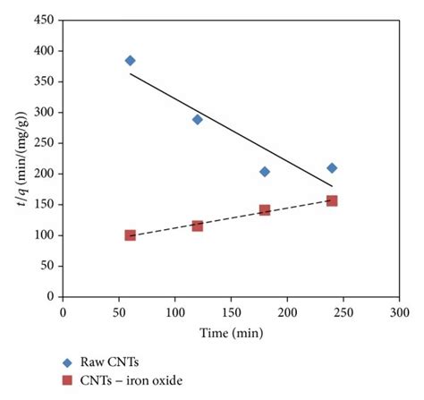 Adsorption Kinetics Pseudo Second Order Model Fitting With Experimental Download Scientific