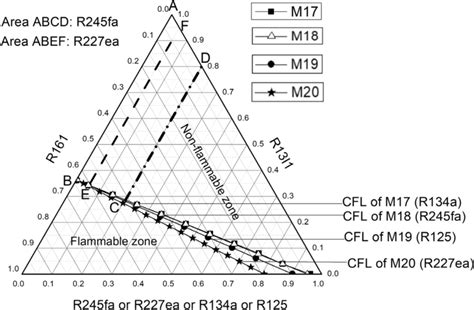 Flammable range diagram for ternary mixtures—M17 to M20 | Download ...