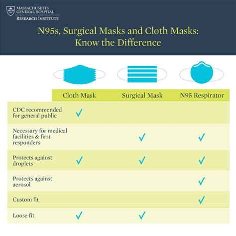 Understanding N95s Surgical Masks And Cloth Masks