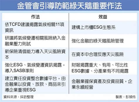 金融業投資授信 將以esg為基準 財經要聞 工商時報