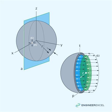 Hoop Stress Derivation Explained - EngineerExcel