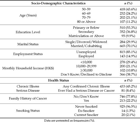 Table 1 From Examining The Cervical Screening Behaviour Of Women Aged