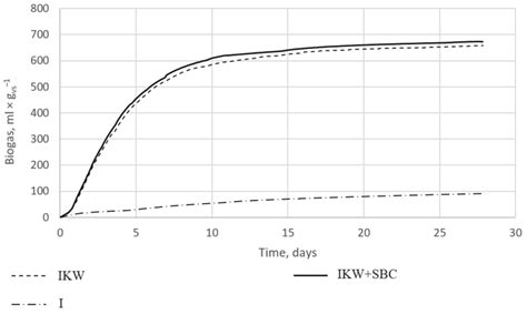 Materials Free Full Text Enhanced Production Of Biogas Using