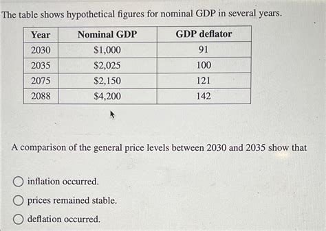 Solved The Table Shows Hypothetical Figures For Nominal Gdp