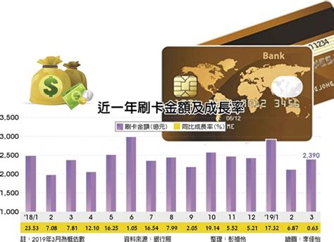 消費冷 3月刷卡金不再高成長 金融．稅務 工商時報