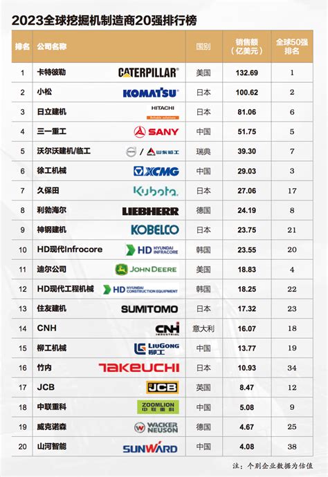 2023全球挖掘机制造商20强排行榜 Ccm线上频道 ｜ 全球工程机械媒体平台