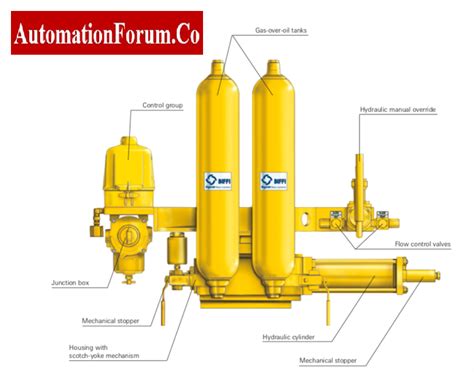 Hydraulic Actuator construction, operation, types and Industrial ...