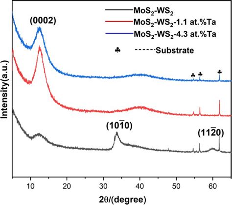 Xrd Diffraction Patterns Of Mos2 Ws2 And Mos2 Ws2 Ta Multilayer Films Download Scientific Diagram