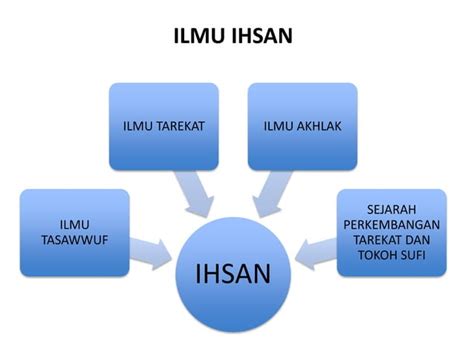 Kerangka Umum Ilmu Wahyu And Kemasyarakatan Ppt