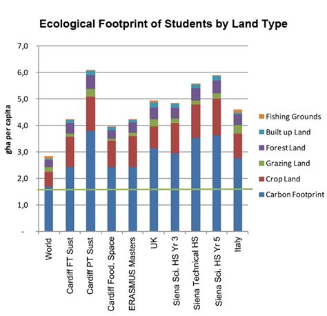 Ecological Footprint Graph