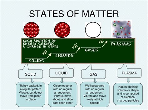 States Of Matter Ppt Download