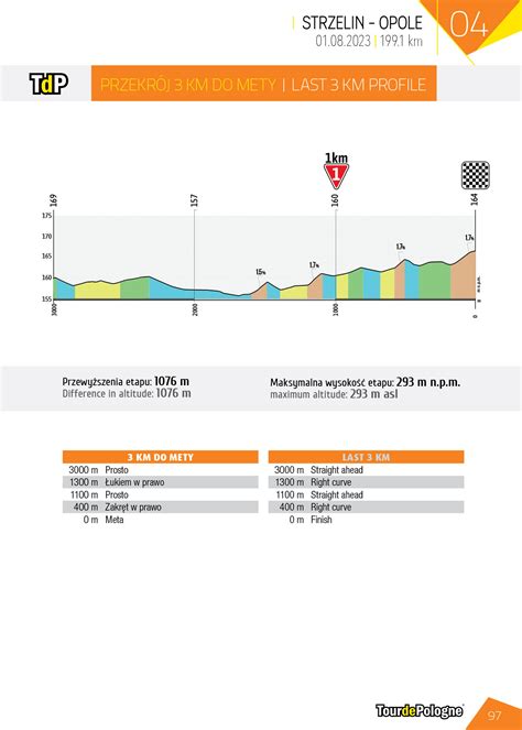 Tour De Pologne 2023 Etap 4 Mapki Przekroje Rowery Org