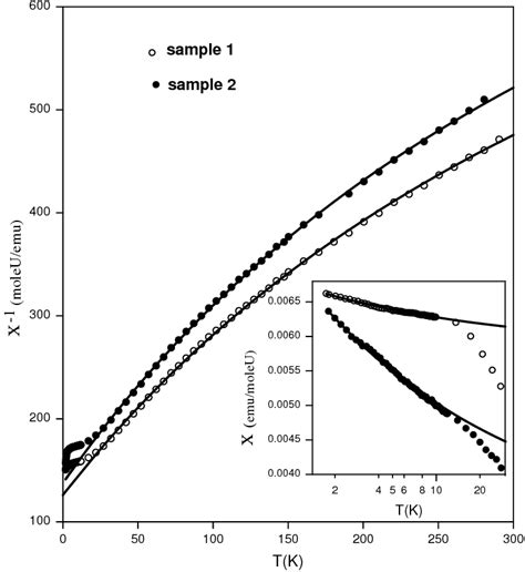 Inverse magnetic susceptibility χ 1 versus temperature T for U 2 9 Ni