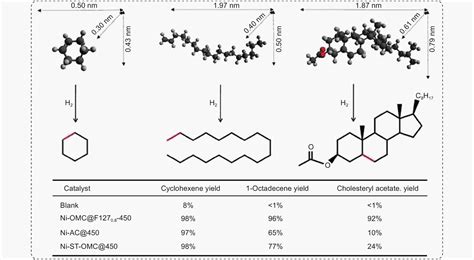 Synthesis Of Mesoporous Carbon Materials From Renewable Plant