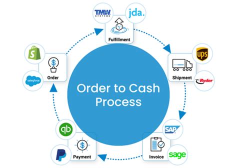 Edi Order To Cash Process Overview Everything You Need To Know Cleo