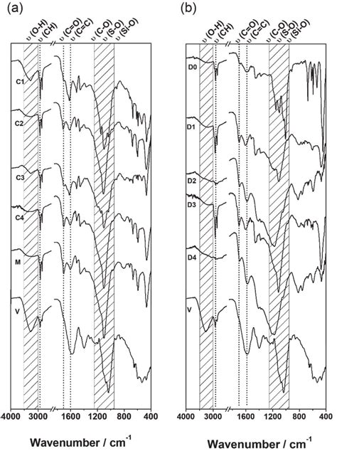 Ftir Spectra Of The Hydrochars For A The Groups C M And Vinasse V