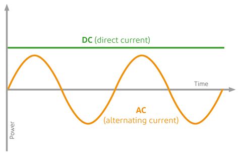 Alternating Current Vs Direct Current