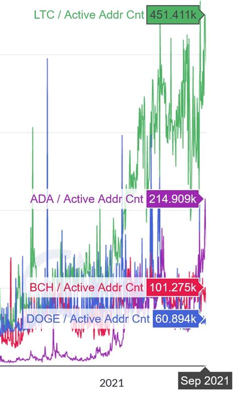 Jay On Twitter Let S Clear This Up Now Litecoin Activity Has Been