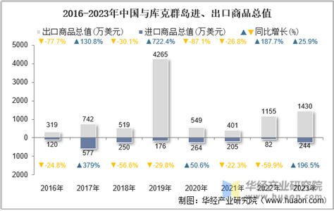 2023年中国与库克群岛双边贸易额与贸易差额统计华经情报网华经产业研究院