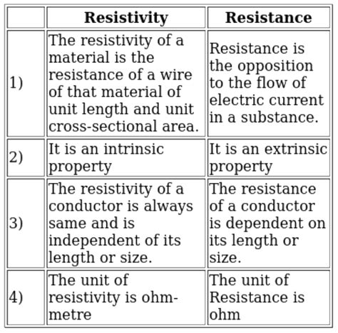 What is the difference between resistivity and resistance.conductivity ...