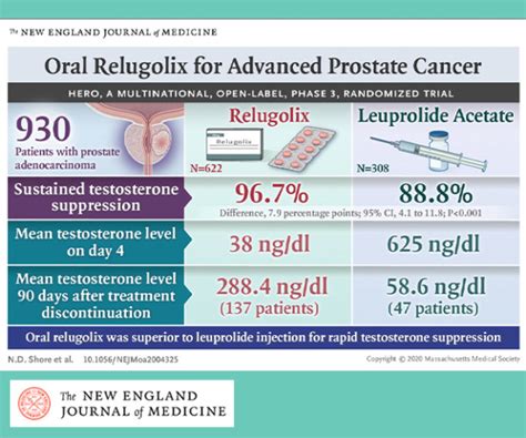 Oral Relugolix For Androgen Deprivation Therapy In Advanced Prostate