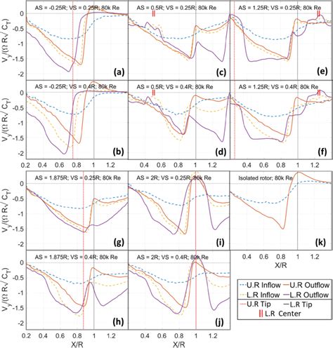 Inflow And Outflow Velocity Profiles For The Upper And Lower Rotors For