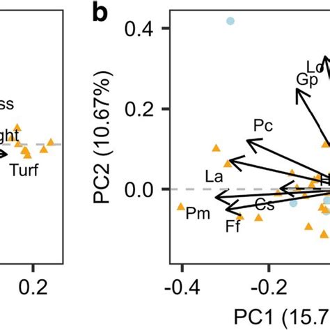 Principal Component Analysis Pca For Benthic Substrate Types And