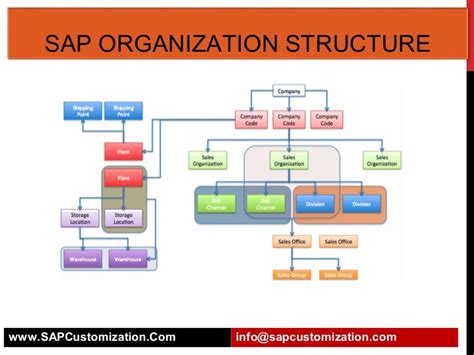 sap organization structure